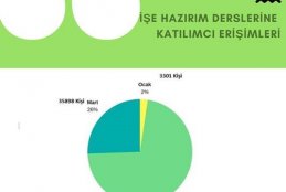 İşe Hazırım Programına Büyük İlgi 